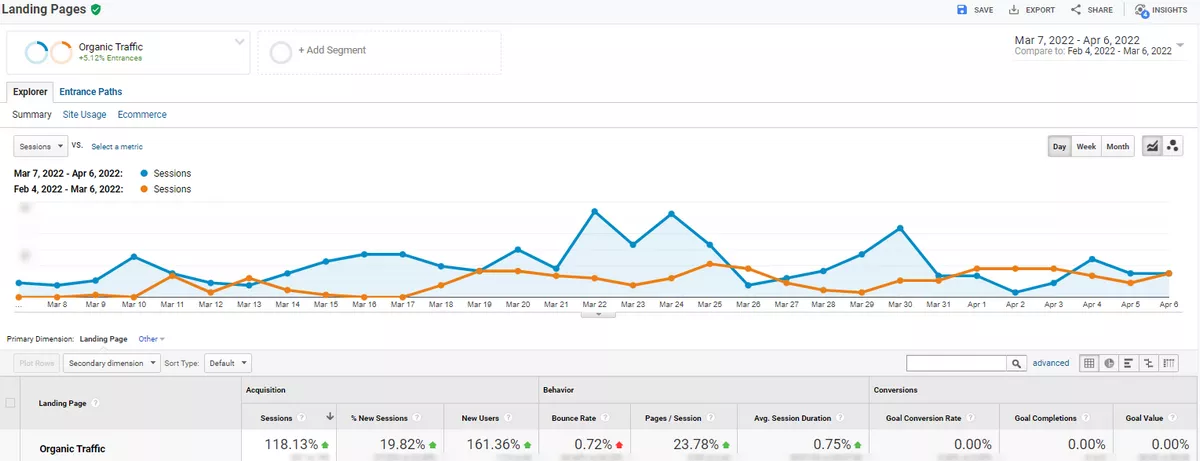 Case Study в САЩ: ръст в органичния трафик на сайт за алтернативна медицина само за два месеца - изображение 5